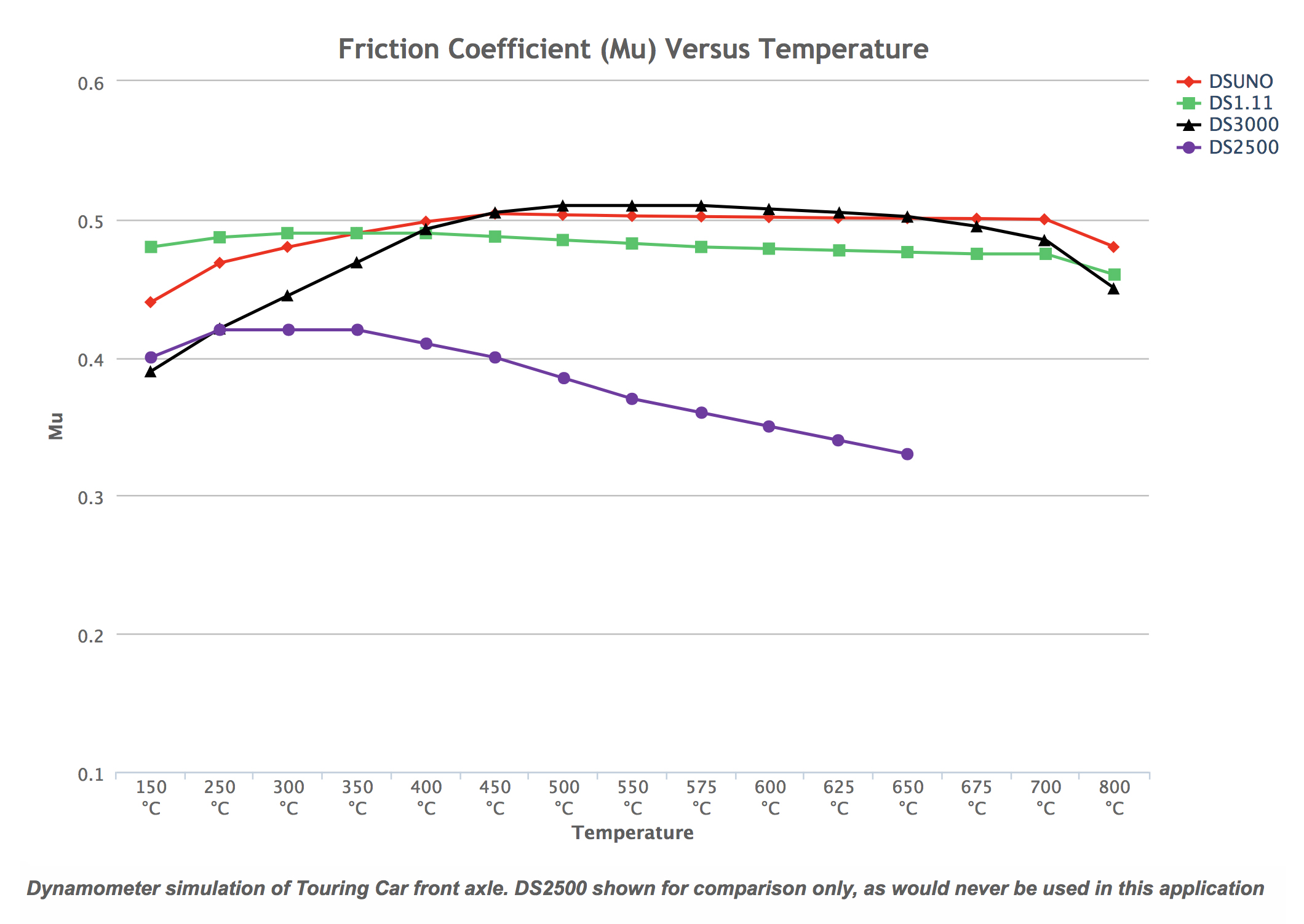 Ferodo friction temperature graph